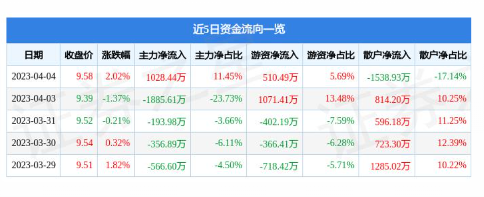 南京连续两个月回升 3月物流业景气指数为55.5%