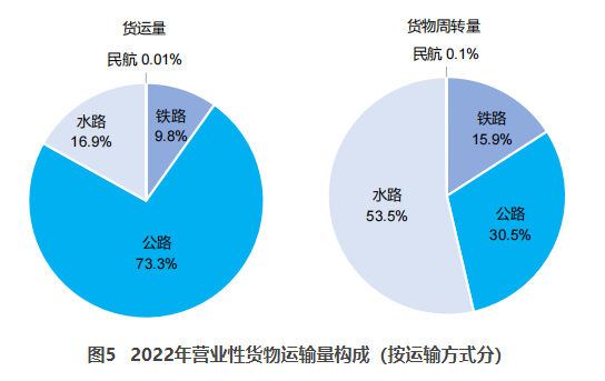 南京交通部：2022货运量506.63亿吨 同比下降3.1%